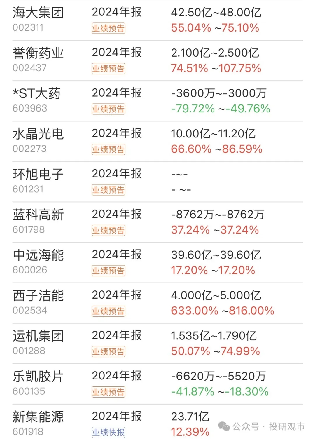 财报速递：通威股份2024年全年净亏损70.39亿元