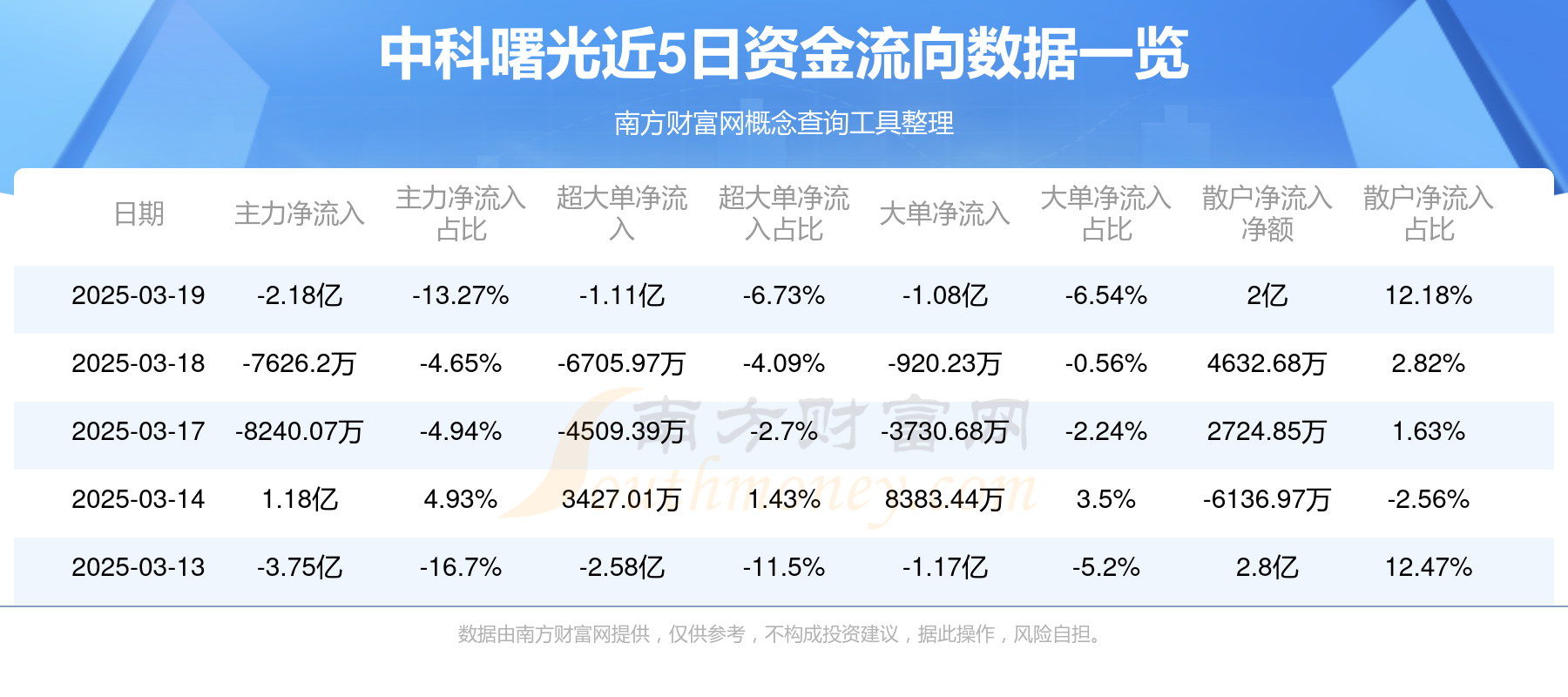 财报速递：中科蓝讯2025年一季度净利润4489.02万元