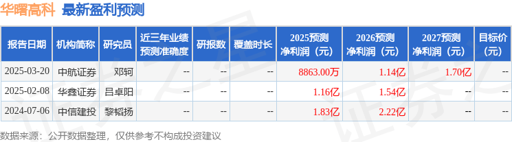 聚辰股份：4月27日接受机构调研，包括知名机构盘京投资的多家机构参与