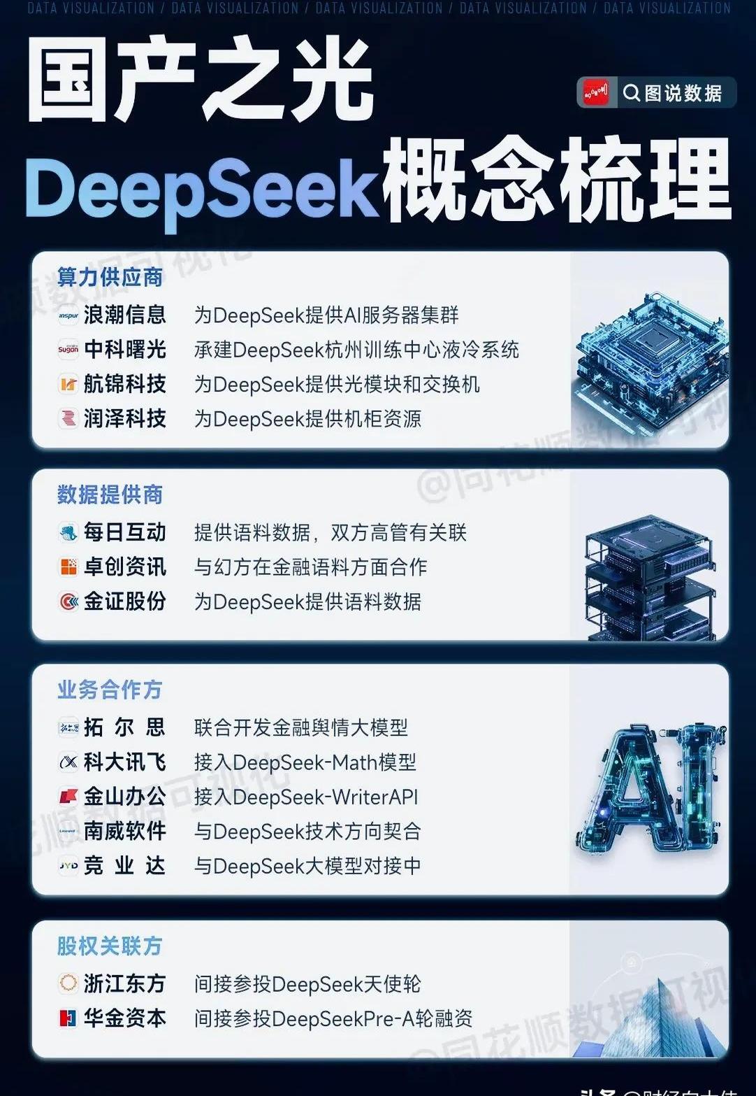 益佰制药：公司目前已通过云部署和API形式接入DeepSeek大模型，服务于公司全员使用并重点运用在行政办公和医疗板块