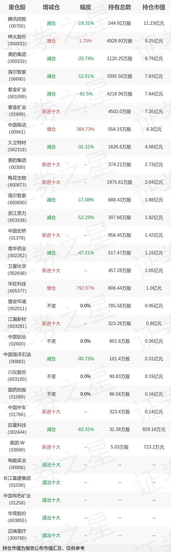 机构Q1大举加仓这些!