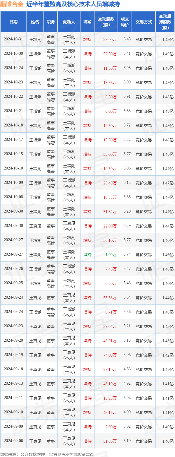 中研股份最新公告:部分董监高拟合计减持26.6万股公司股份
