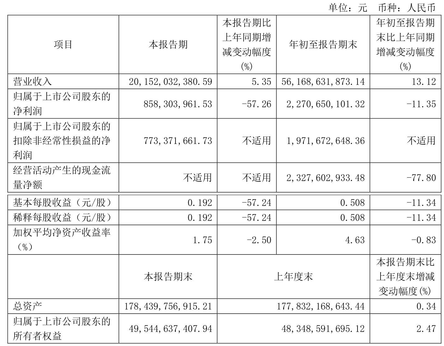 中国船舶：2025年第一季度公司归母净利润11.27亿元，同比增长180.99%