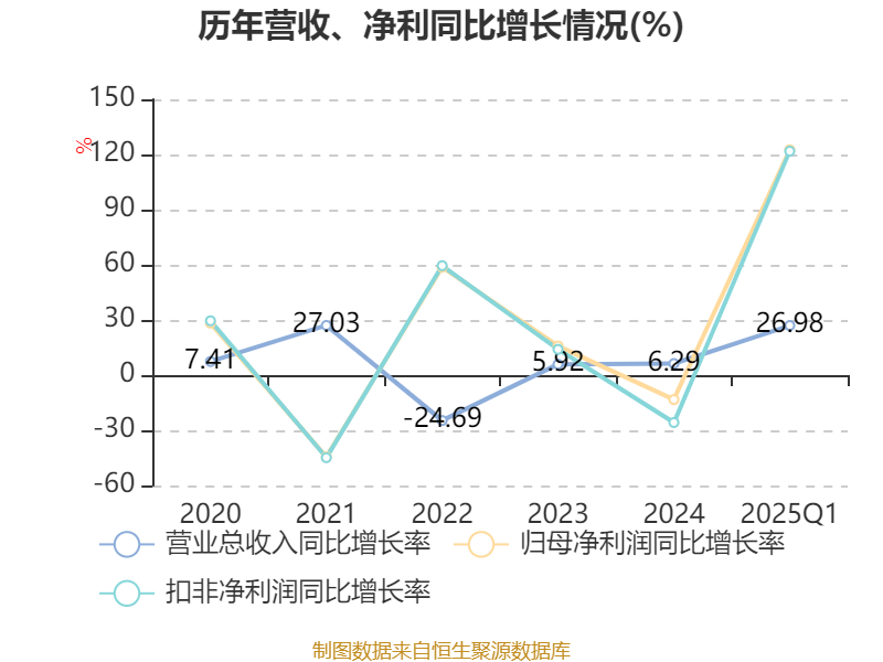宝地矿业：公司2025年第一季度利润较上年同期下降的主要是系铁精粉销售单价下降所致