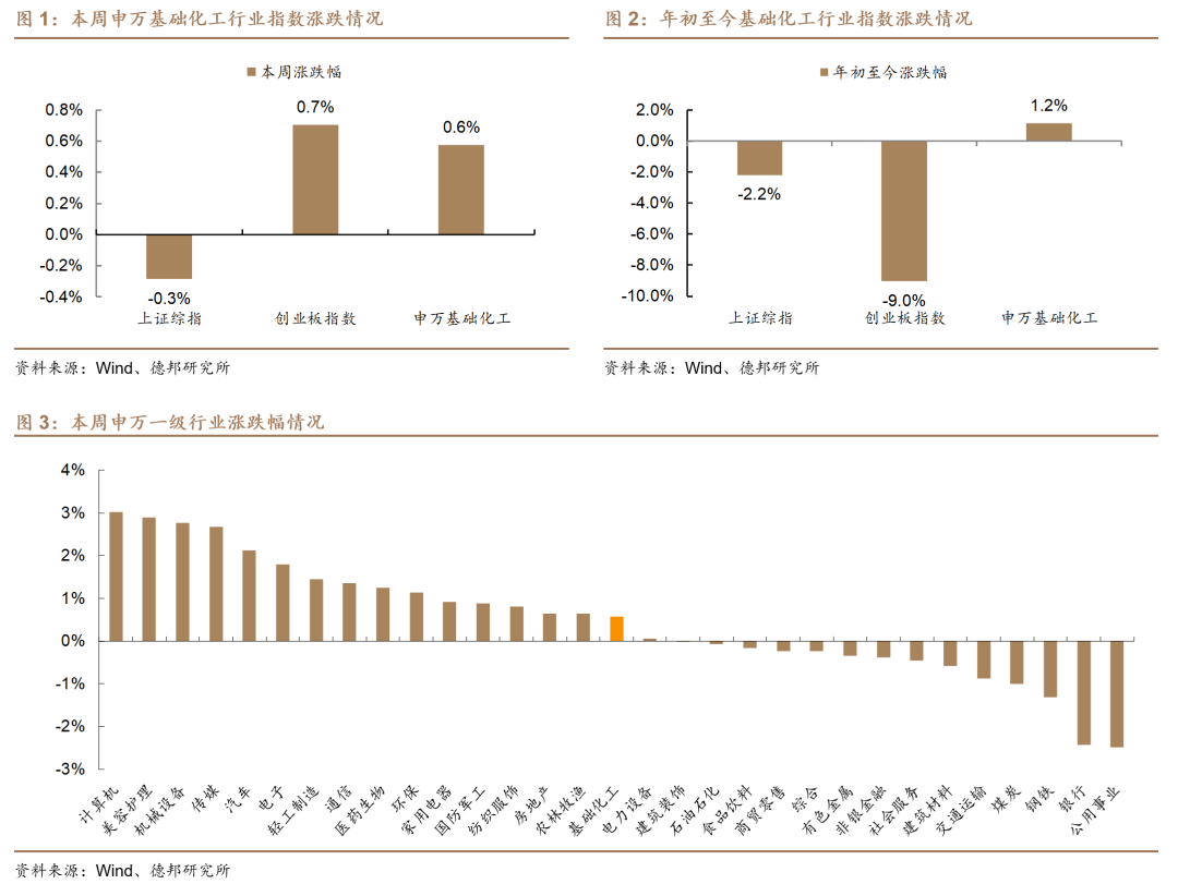 基础化工行业周报：OPEC+再度大幅增产，油价若下行的危与机