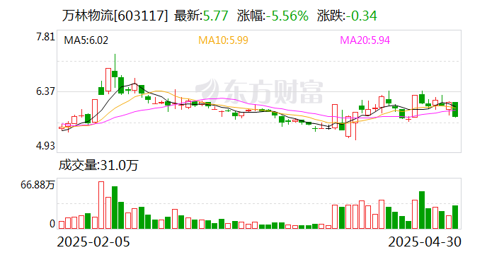 万林物流：公司已审议通过募集资金投资项目结项及终止议案