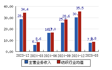 浙文影业：根据公司2024年度审计报告，公司母公司报表未分配利润为负数，尚未满足上市公司分红条件