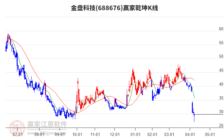 金盘科技:5月13日召开业绩说明会,投资者参与