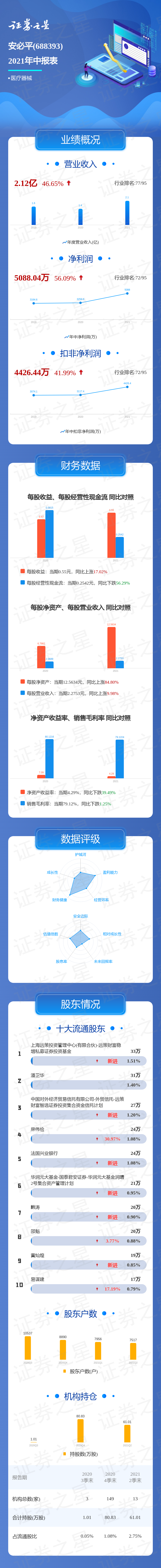安必平：5月12日召开分析师会议，红筹投资、圆石投资等多家机构参与