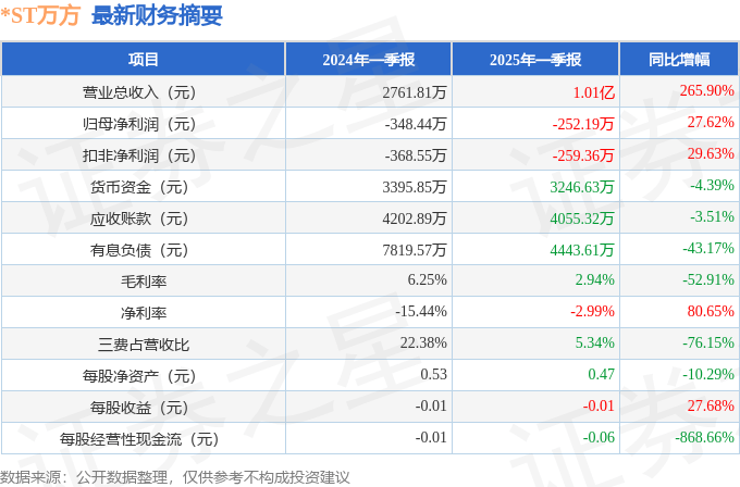 涨停雷达：军工+农业+国企改革+ST板块 *ST万方触及涨停