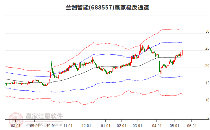 兰剑智能：5月15日召开业绩说明会，投资者参与