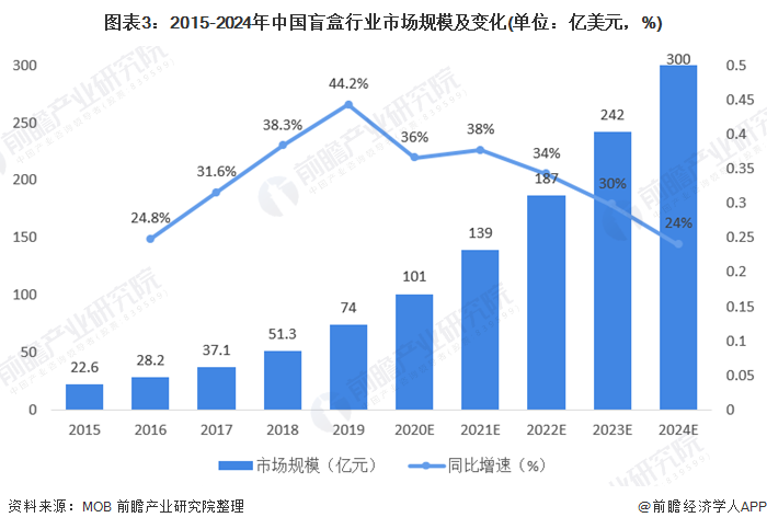 【男装】行业市场规模：2024年全球男装行业市场规模约5700亿美元 男性T恤市场占比约23%