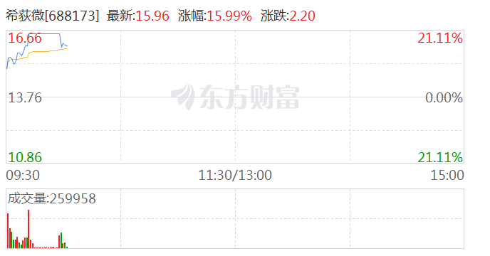 希荻微最新公告：拟3000万美元增资全资子公司香港希荻微