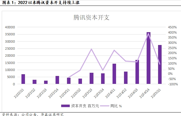 信息技术产业行业研究：云厂商资本支出继续高增，看好相关产业链投资机会