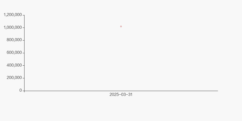 瑞联新材:截至2025年05月20日,公司股东人数为8,588名