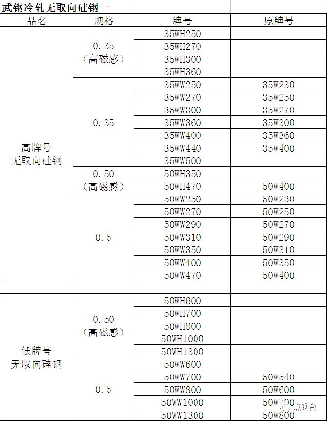 2024年中国硅钢行业细分产品现状 无取向硅钢占主导【组图】