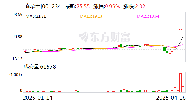 中邮科技最新公告：公司生产经营正常 不存在应披露而未披露的重大事项