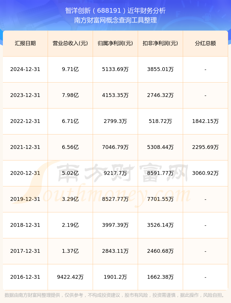 智洋创新：5月27日召开分析师会议，民生证券、中信证券等多家机构参与
