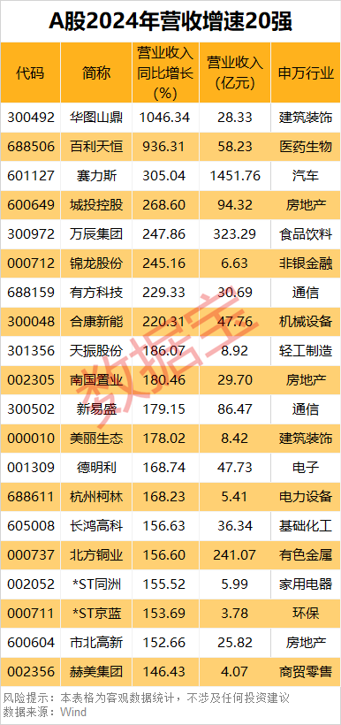 前三季度业绩高增长股提前看 63股净利润增幅翻倍