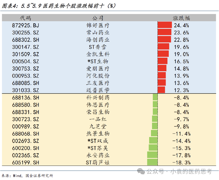 医药生物行业周报：关注ASCO2025数据发布，国产创新药展现丰硕成果