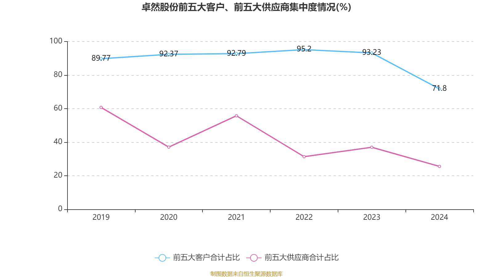 卓然股份:公司涉及的商务纠纷均属于正常商业往来中的合同纠纷