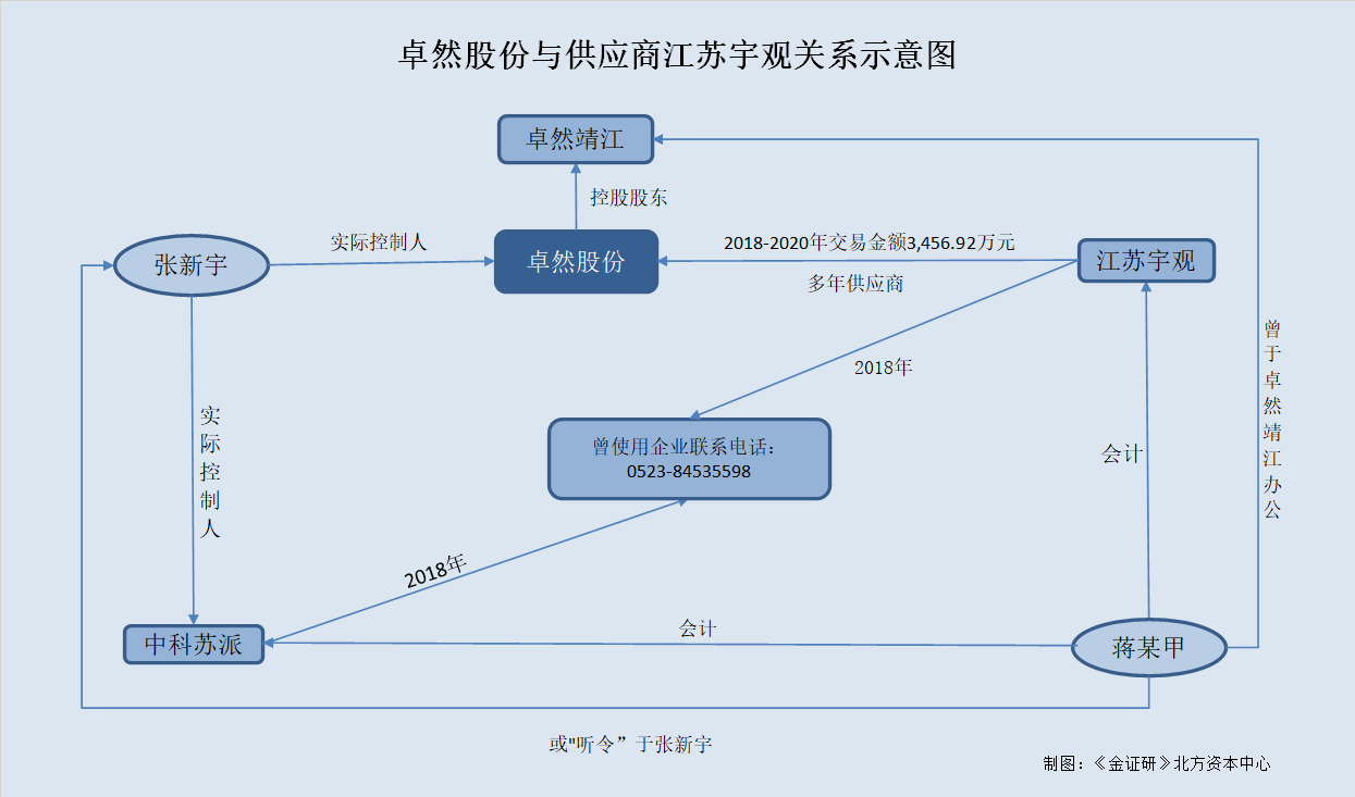 卓然股份:公司涉及的商务纠纷均属于正常商业往来中的合同纠纷