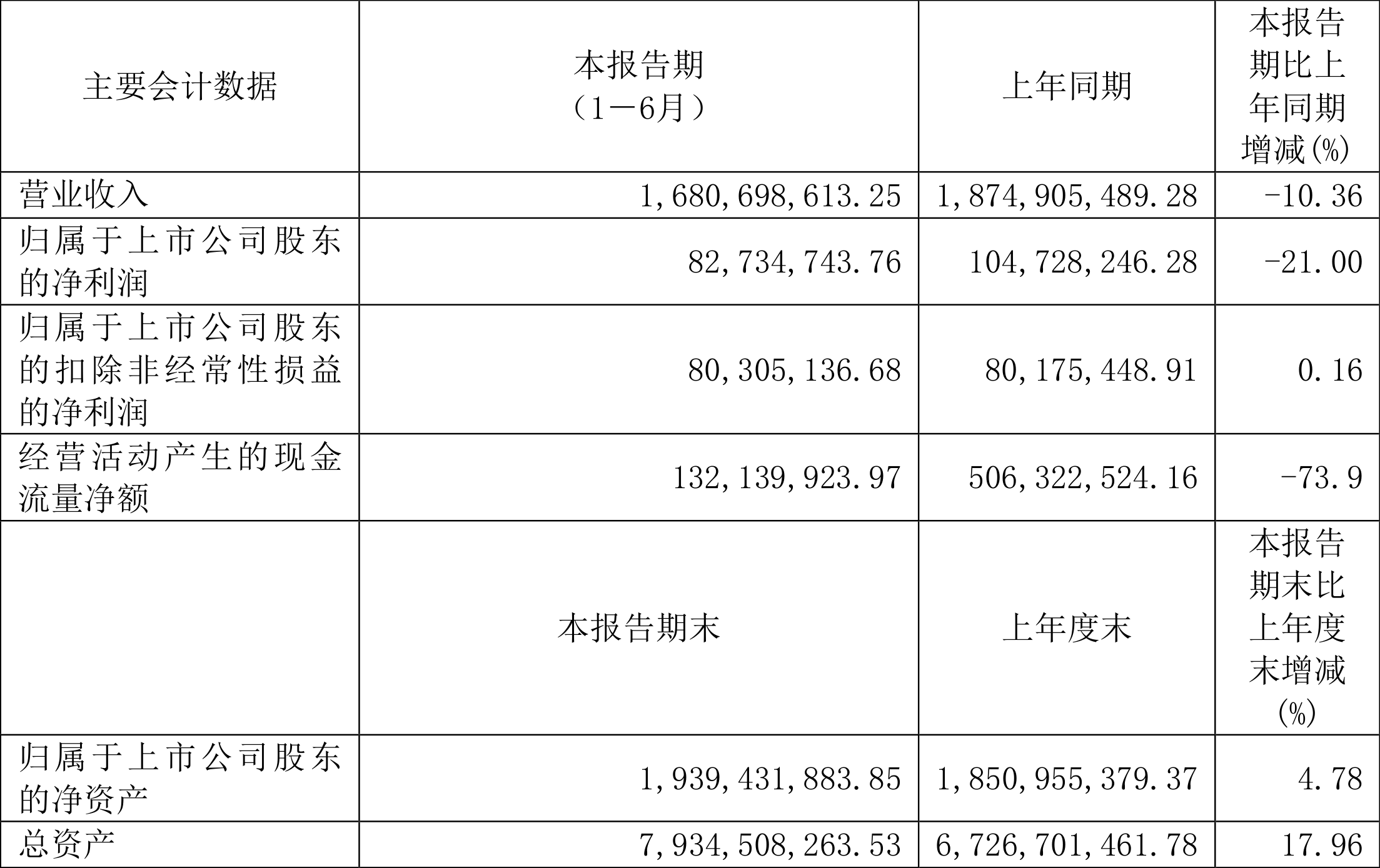 卓然股份:公司涉及的商务纠纷均属于正常商业往来中的合同纠纷