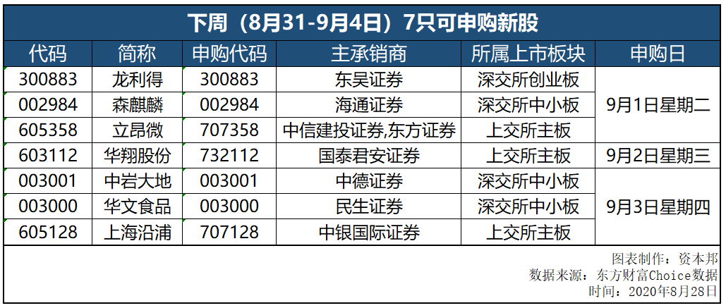 证券之星IPO周报：罕见！再现“零新股”