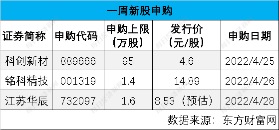 证券之星IPO周报：罕见！再现“零新股”