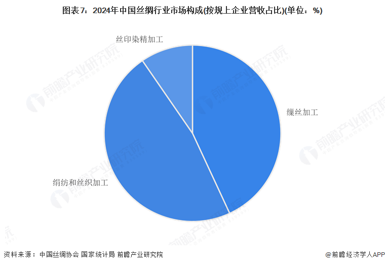 2025年全球纺织发展现状分析：2024年全球纺织行业产值达1.07万亿美元
