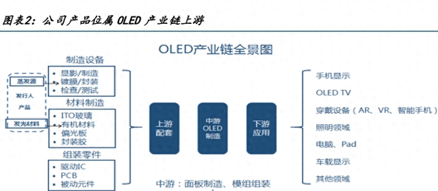 奥来德：双层OLED的应用会使单位面积有机发光材料用量有较大提升