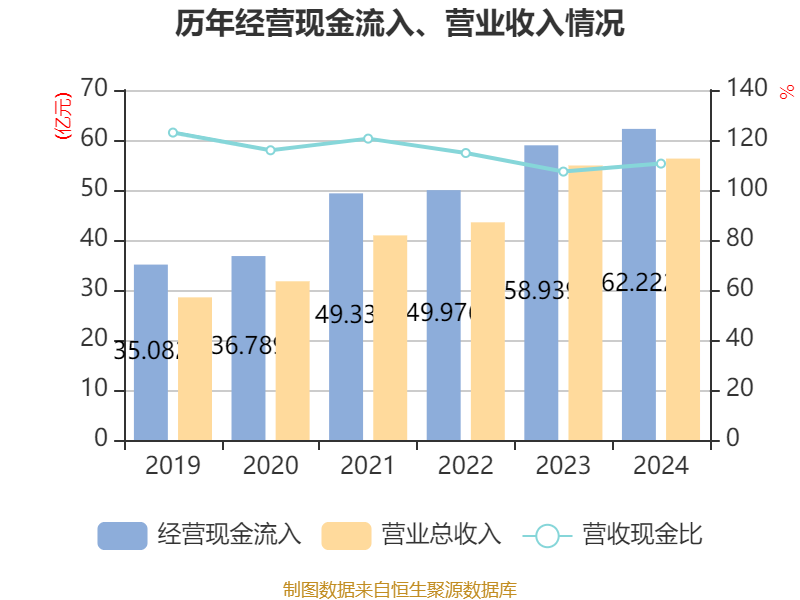 高新兴：截至2024年，公司已连续4年实现经营性现金净流量为正，相关管理举措成效显著