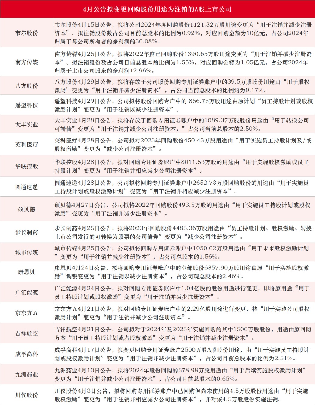 中恒集团：本次股份回购用途为减少公司注册资本