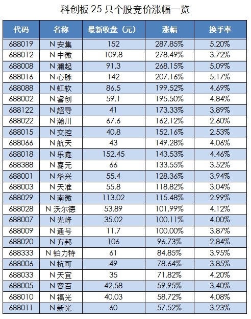 安集科技：宁波安集计划在2025年下半年进行2026-2028年高新技术企业认定的工作