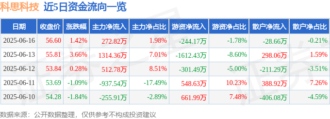 科思科技：6月13日接受机构调研，投资者参与
