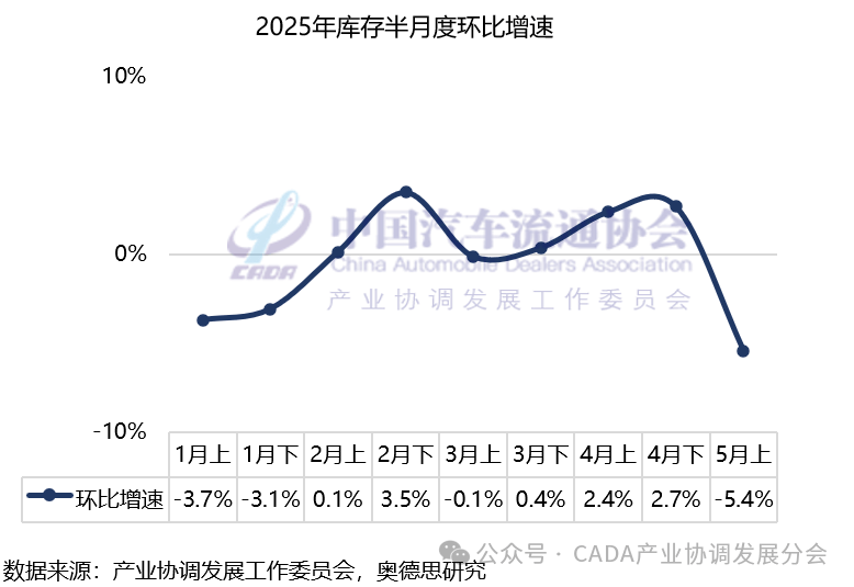 汽车周观点：5月第5周乘用车零售环比+17.1%，继续看好汽车板块