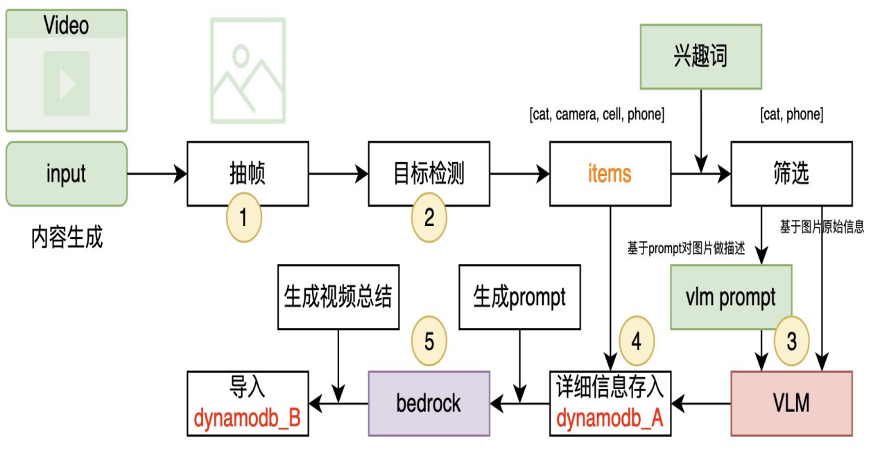 云从科技：公司基于多模态人工智能的活体检测与动态验证技术已广泛应用于金融机构