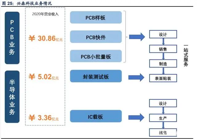天承科技：公司在IC封装基板方面进展顺利