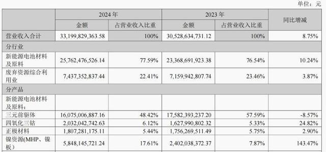 格林美：公司2025年一季度镍资源产销超预期出货超过2.5万吨