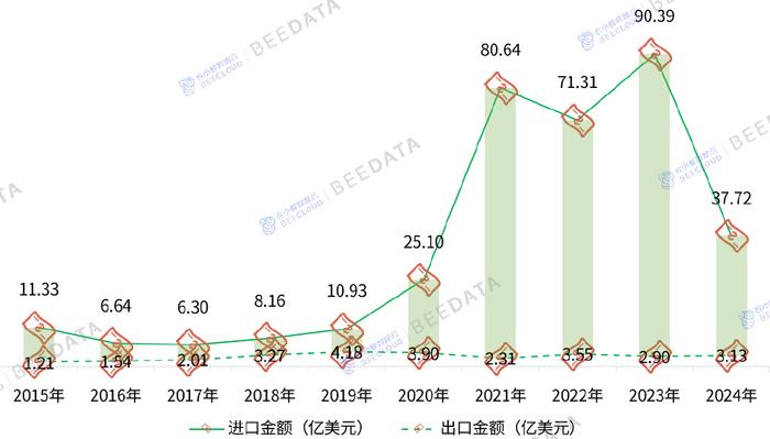 2025年中国母婴行业进出口现状分析：婴童食品类产品贸易金额持续逆差