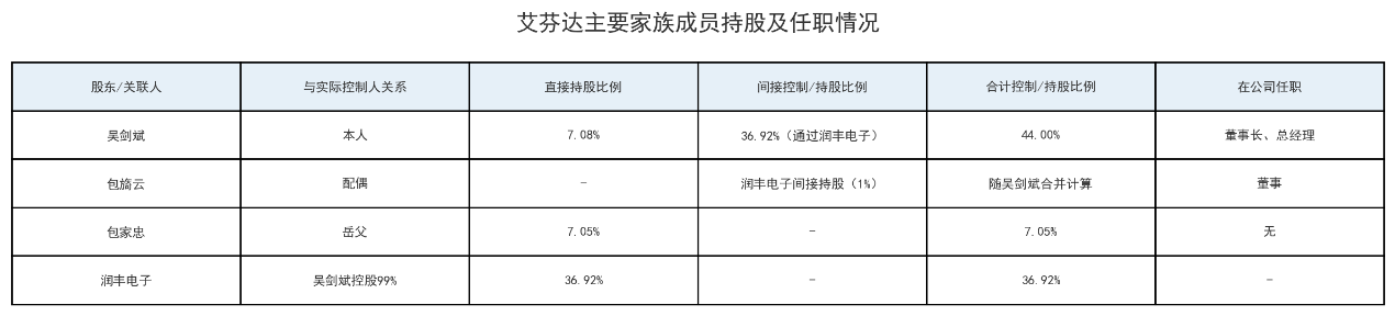 艾芬达创业板IPO提交注册 拥有年产超200万套卫浴毛巾架的产能