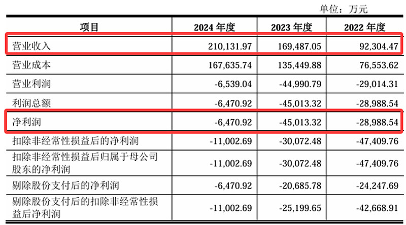 近三年研发投入超42亿，奕斯伟计算港股递表剑指“RISC-V第一股”