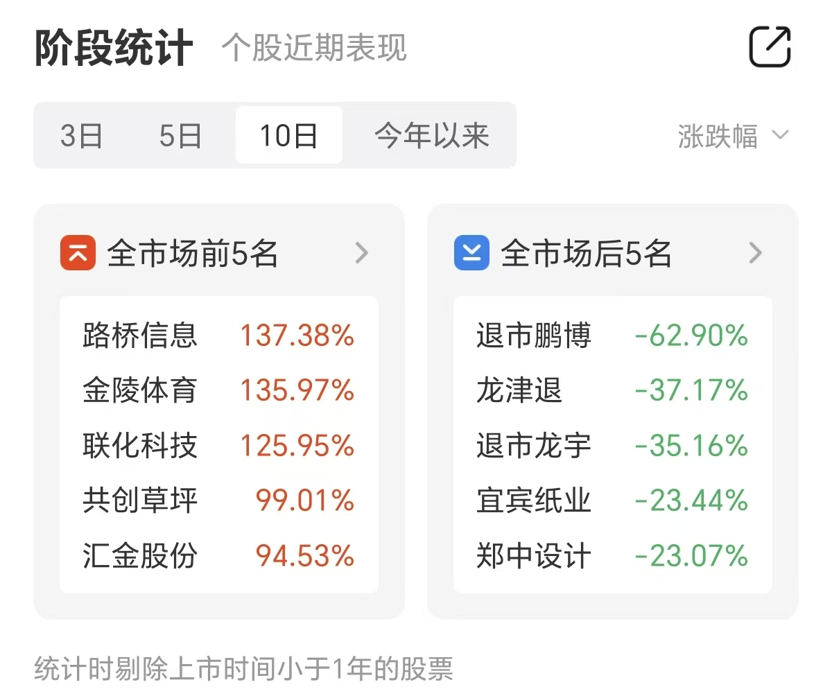 创业板融资余额增加53.75亿元 53股获融资客大手笔加仓