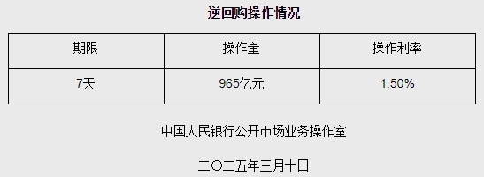 央行开展1973亿元逆回购操作；长期限理财“定价”跌破2.5% | 金融早参