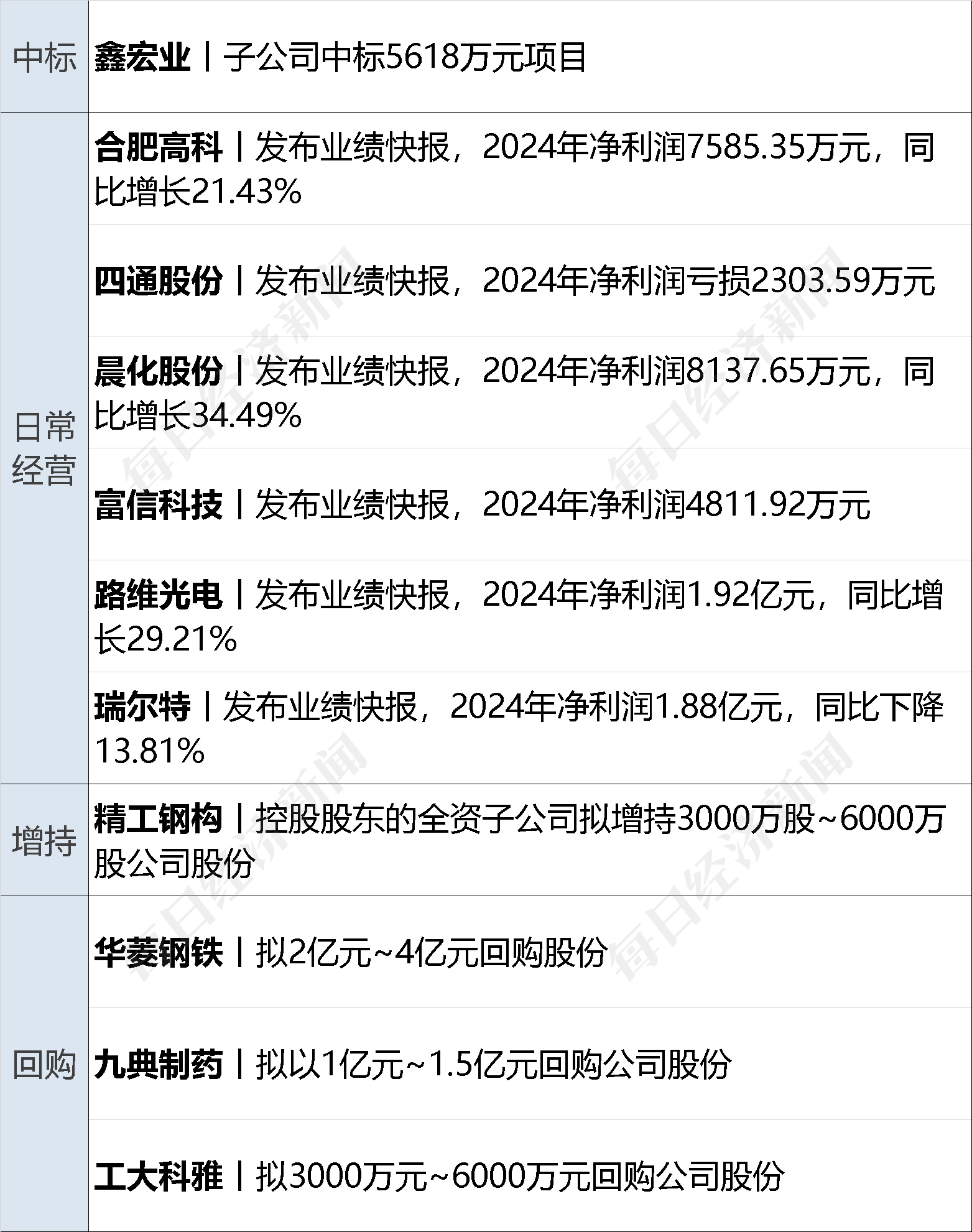 国际金价再创历史新高；泰康资产获批设立私募基金子公司丨金融早参