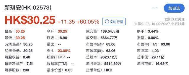 新琪安招股中，净利润逐年下滑，为食品级甘氨酸及三氯蔗糖生产商