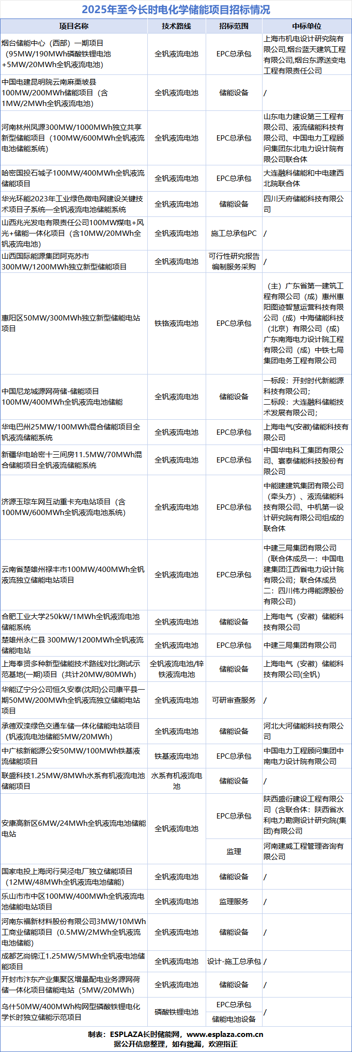 2025年中国压缩空气储能市场招投标分析：国内压缩空气储能领域招投标规模增长迅猛