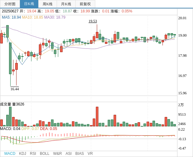 倍轻松：公司回购方案已实施完毕