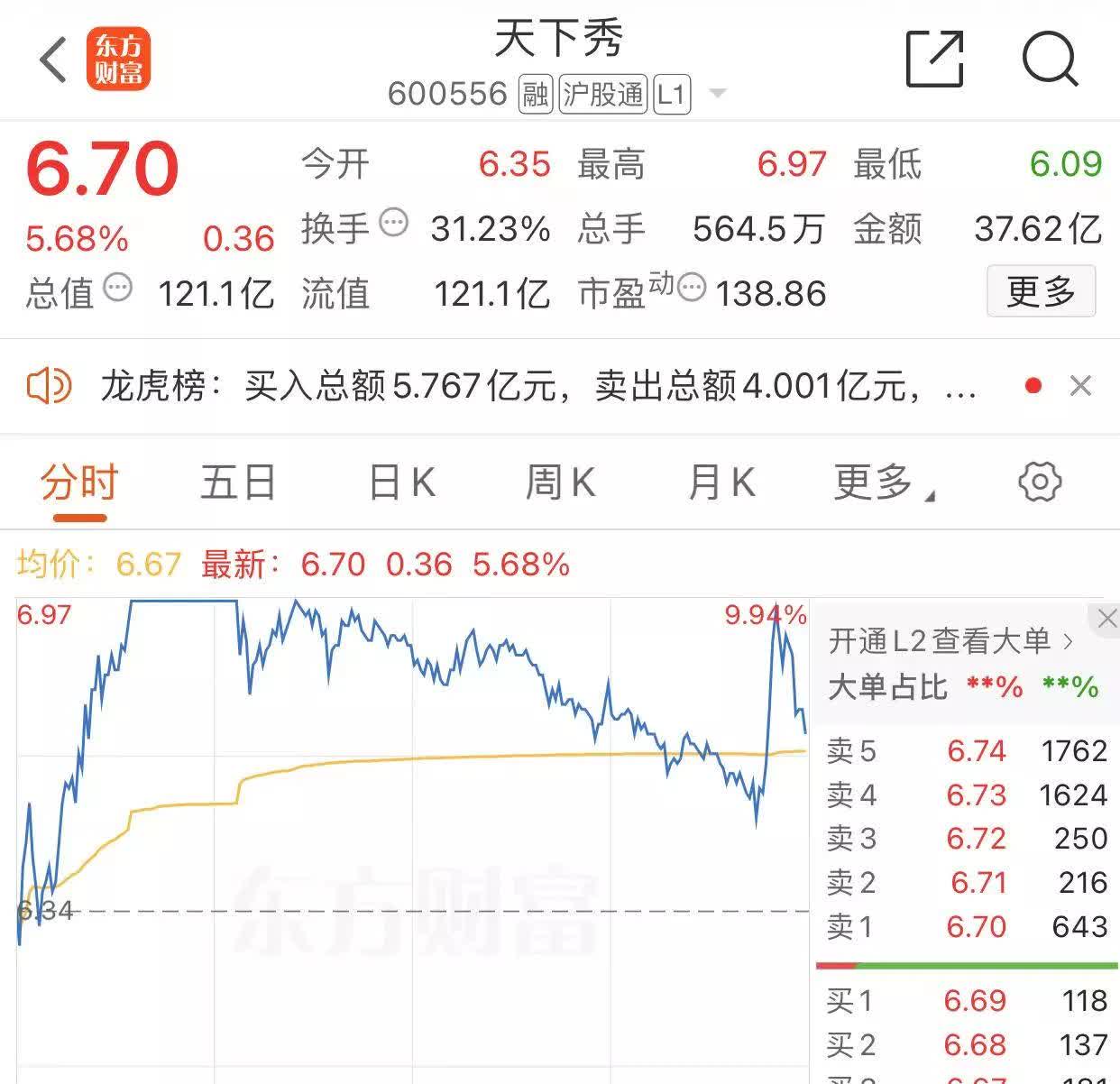 涨停雷达：项目收入+虚拟演艺+IP经济+Q1增长 锋尚文化触及涨停