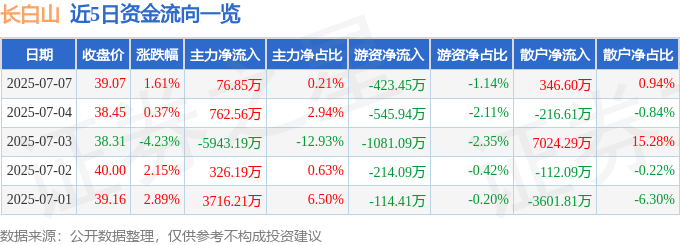 中国巨石：预计2025年半年度盈利16.50亿至17.00亿 净利润同比增长71.65%至76.85%